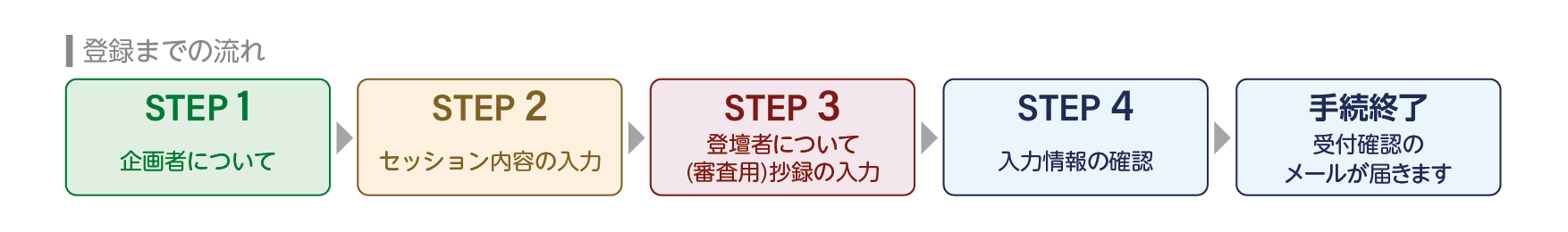 登録までの流れ